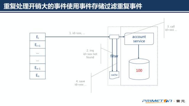 了解”分布式事务一致性“看这一篇就够了