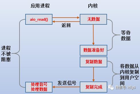 五种IO模型分析