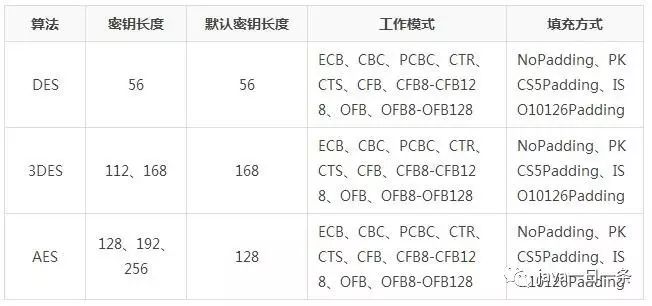 DES/3DES/AES 三种对称加密算法在 Java 中的实现