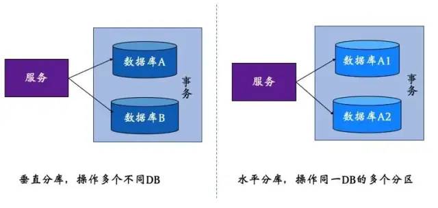 分布式事务的那些解决方案