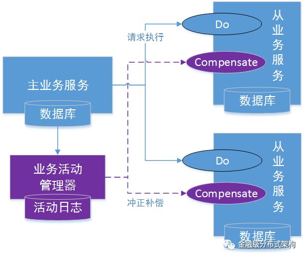 分布式事务解决方案与适用场景分析