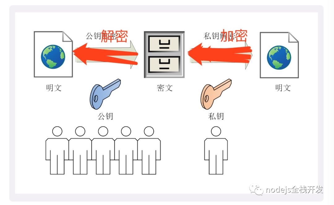 非对称加密的应用