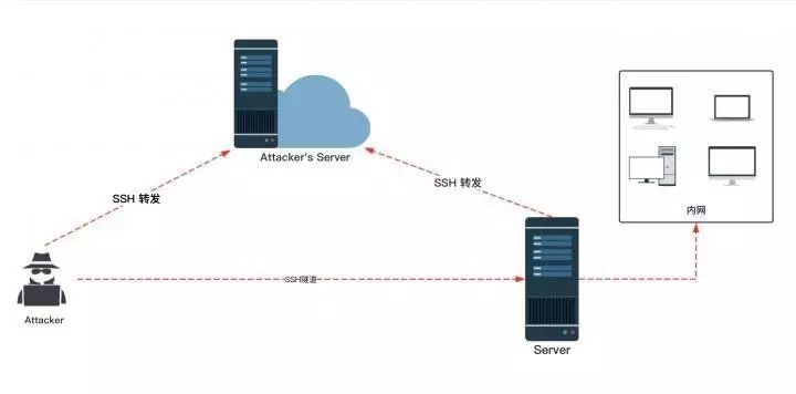 SSH如何反向代理稳定穿透内网