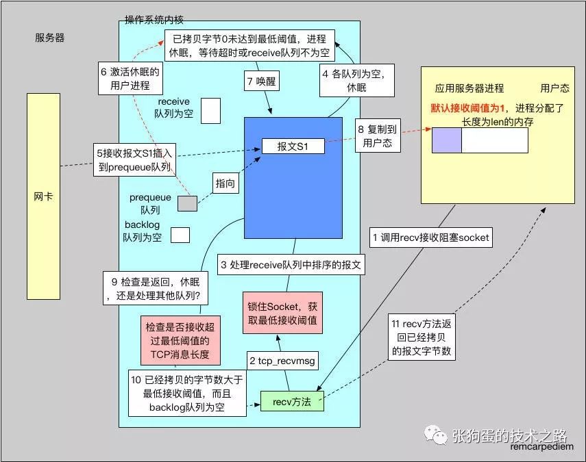 TCP/IP的底层队列实现原理