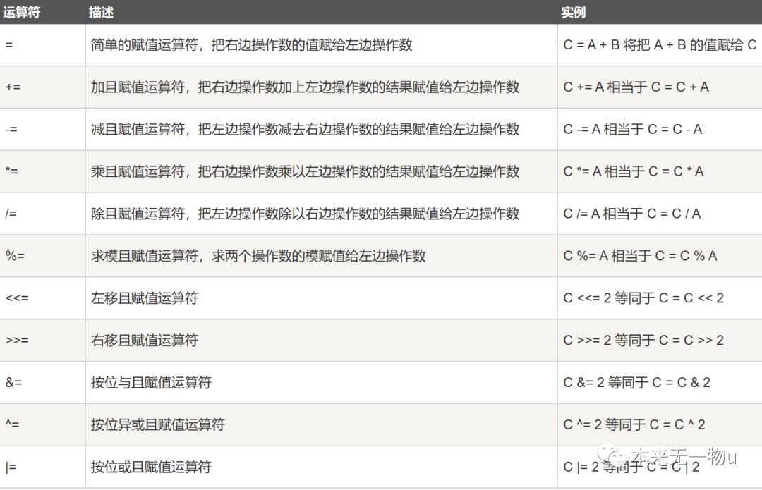 C语言一些运算符及优先级