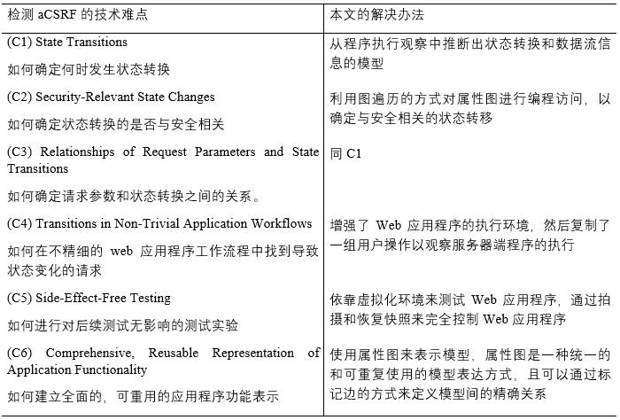 Deemon:自动化CSRF安全检测框架