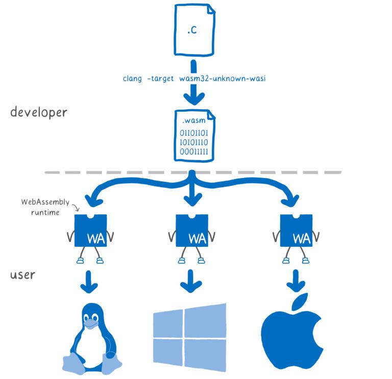 “网红” WebAssembly 与 K8s 如何实现双剑合璧？