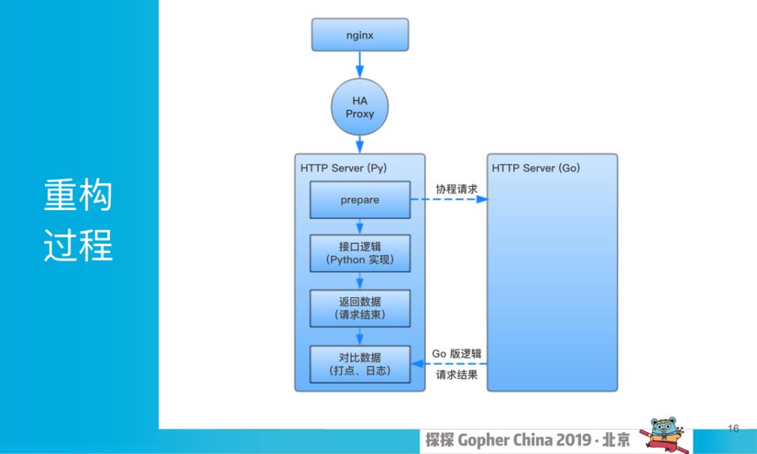 Golang 重构 Python，知乎社区核心业务实践