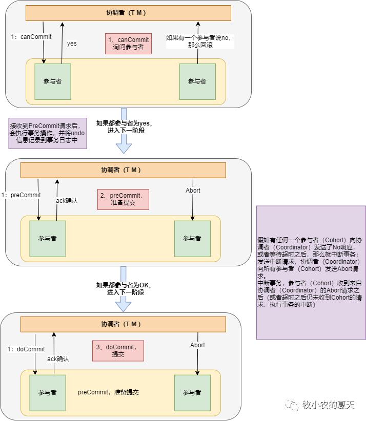 五大分布式事务，你了解多少？