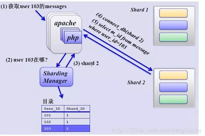 干货 | MySQL 分库分表，写得太好了！