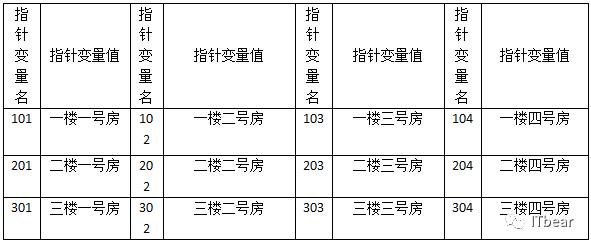 【C语言教程07】指针