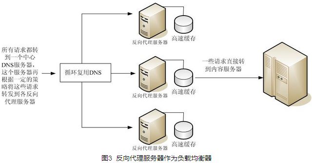 反向代理服务器的工作原理