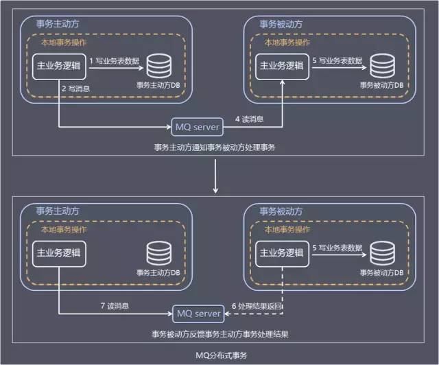 最全面的分布式事务分析，你确定不看看吗？