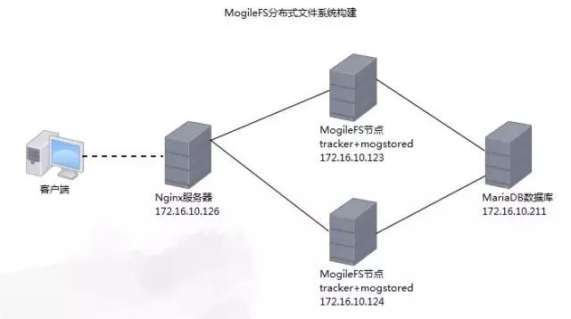 MogileFS基于Nginx反向代理实现分布式存储与访问