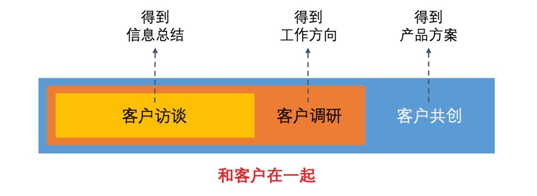 产品探索驱动的敏捷开发