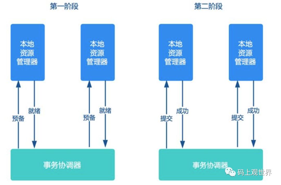 一文全面读懂分布式事务