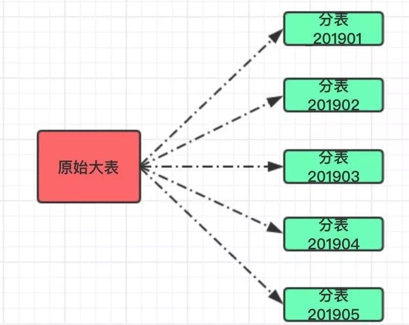 难得一见如此接地气的分库分表全程实践