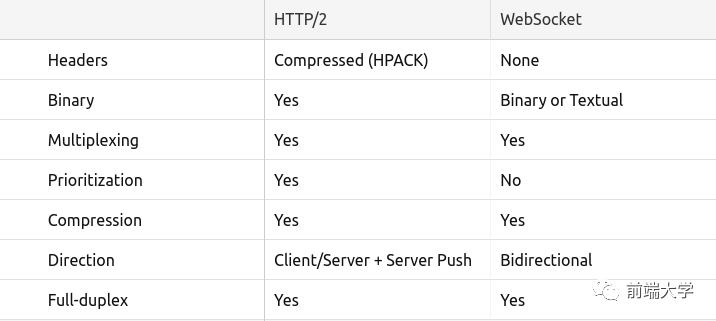 解读 JavaScript 之深入探索 WebSockets 和 HTTP/2