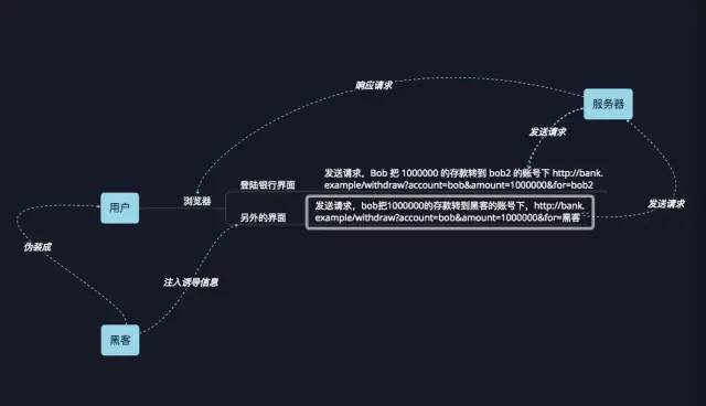 技术干货 | CSRF攻击原理以及防御