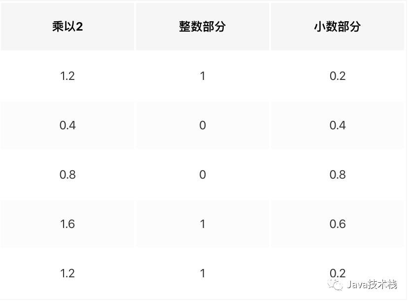 你真的懂float么？ C语言基础！