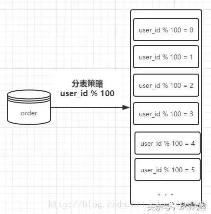 6【策略--数据库分库分表策略】