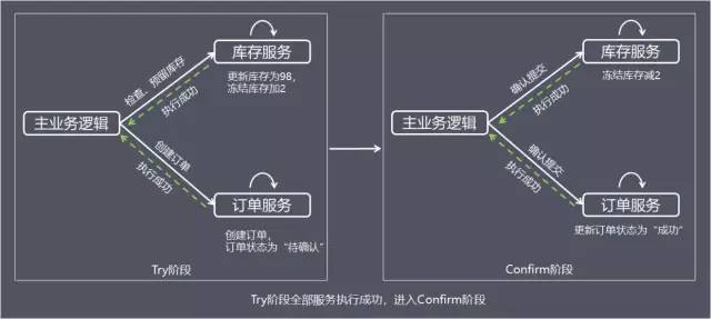 最全面的分布式事务分析，你确定不看看吗？