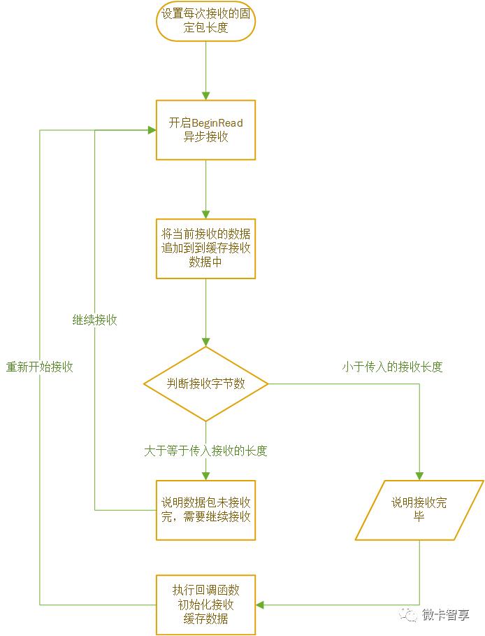 Unity3D网络通讯（四）--Socket通讯之Tcp通讯