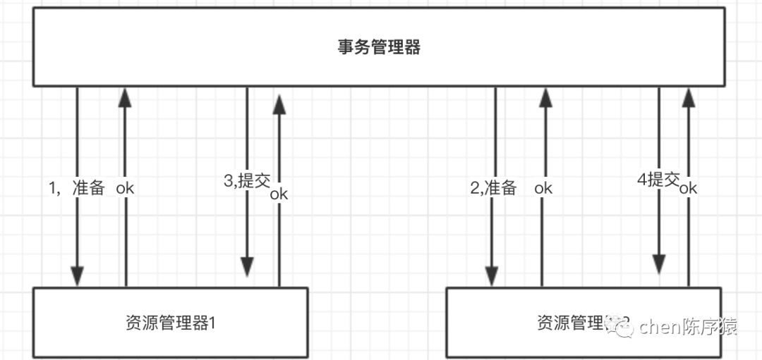 分布式事务那些事