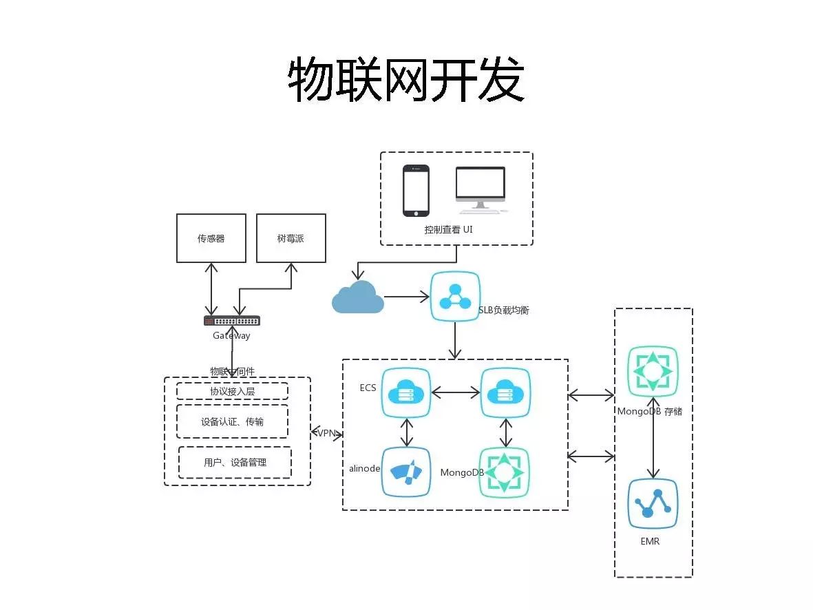 阿里云：如何基于Node.js构建物联网系统