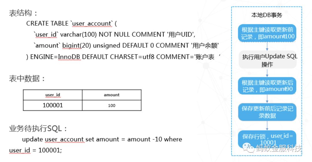 深度| 一篇文章为你解读SOFA-DTX 分布式事务的设计演进路线