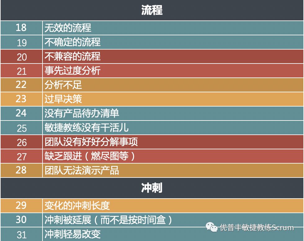 Scrum 敏捷的100个障碍