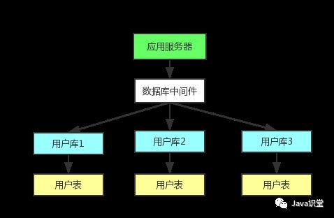 分库分表，读写分离后，数据库中间件扮演了一个怎样的角色？