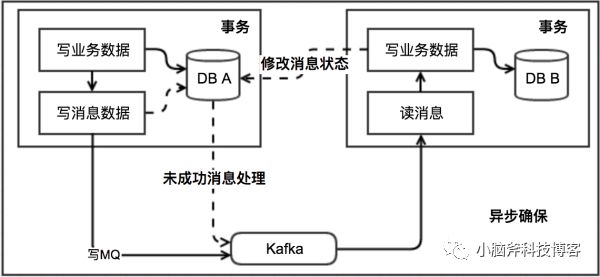 分布式事务及通用解决方案