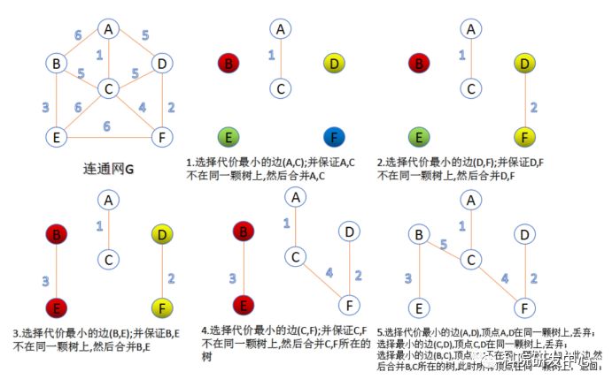 最小生成树算法、Kruskal算法、Prim算法、切分定理、贪心算法