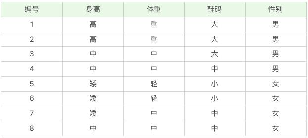 朴素贝叶斯分类-理论篇