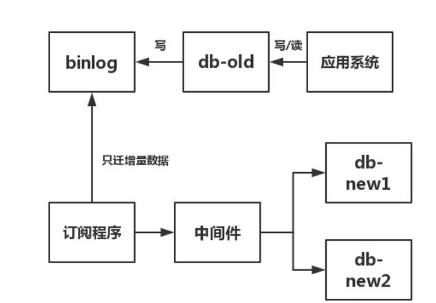 面试官:"谈谈分库分表吧？"