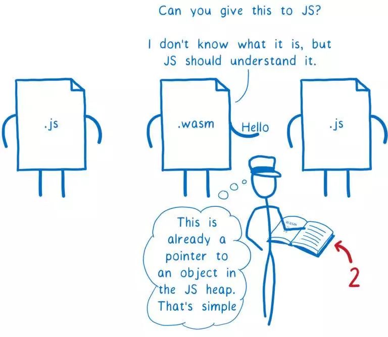 一篇漫画带你看懂WebAssembly与所有语言的互操作！