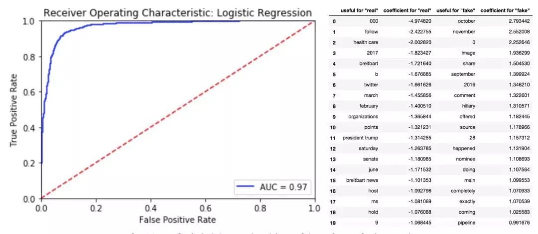 教你用逻辑回归和朴素贝叶斯算法识别虚假新闻，小技能大用途！