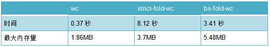 吃惊！C 语言竟然被 80 行 Haskell 打败了？