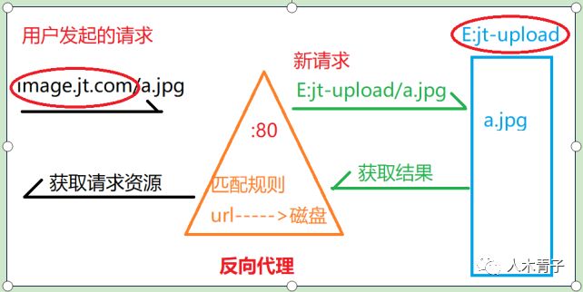 反向代理技术