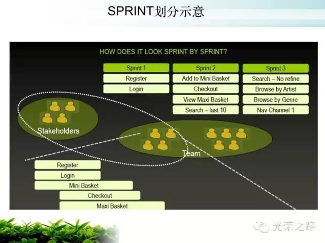 【scrum】敏捷开发咋回事？（三）