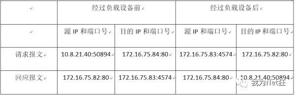 反向代理和负载均衡有何区别？