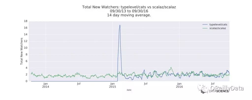 评估Scala