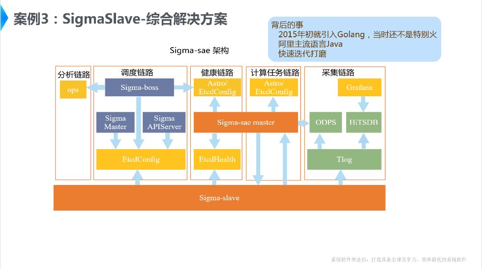 Golang在阿里巴巴调度系统Sigma中的实践