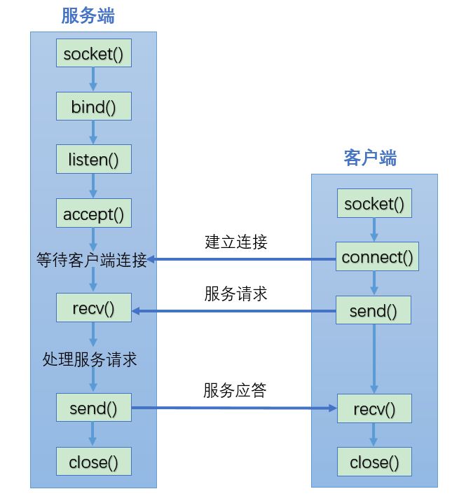 【socket笔记】TCP、UDP通信总结