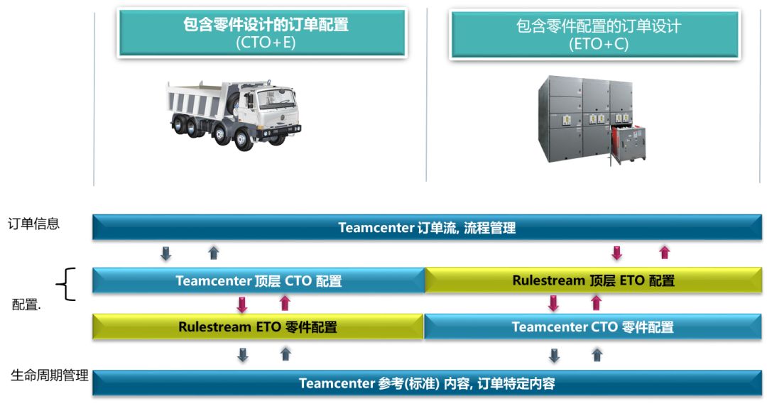 【技术应用】CTO+ETO设计模式的综合应用（上）