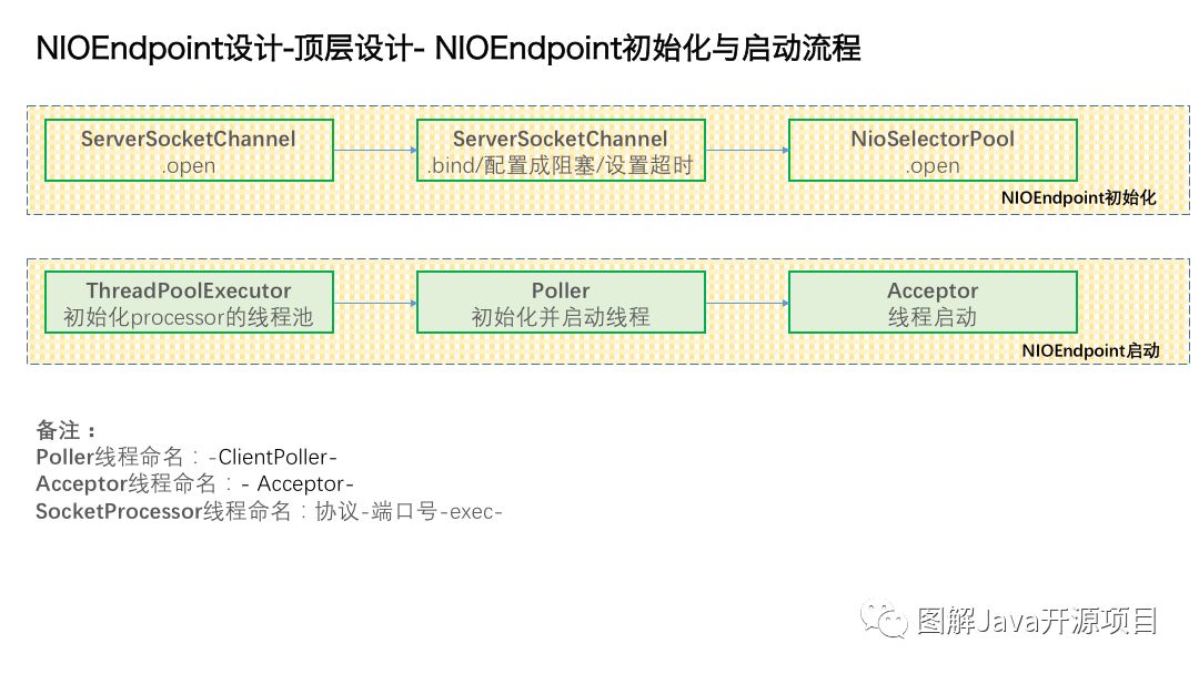 图解tomcat(1)-Socket IO部分