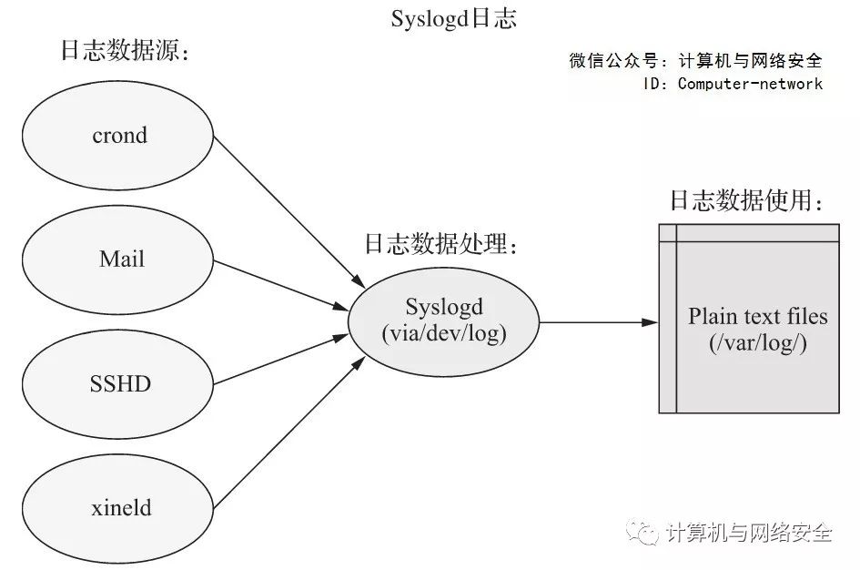 Linux | 使用日志系统监控