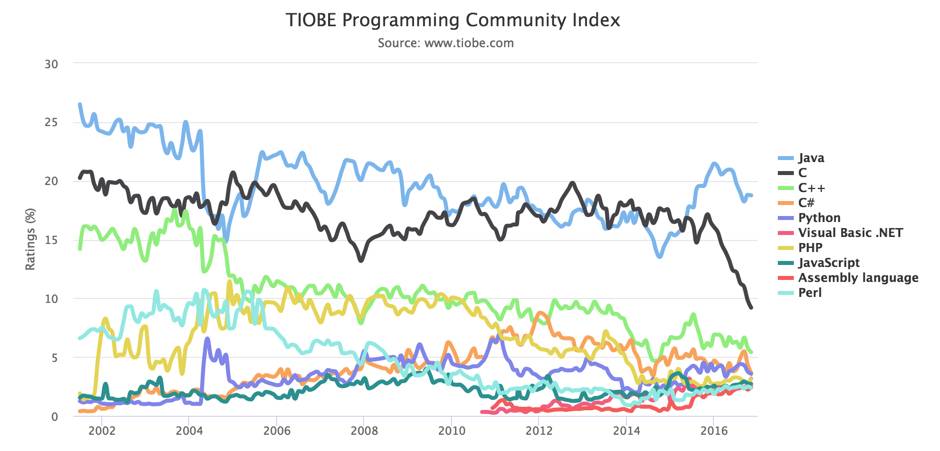 TIOBE 11 月编程语言排行榜：Haskell 终于要进入前 20 了吗？