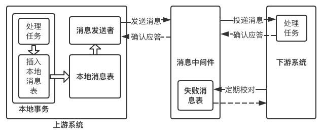 常见的分布式事务解决方案